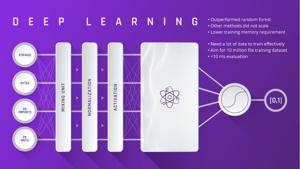 Invincea deep learning campaign