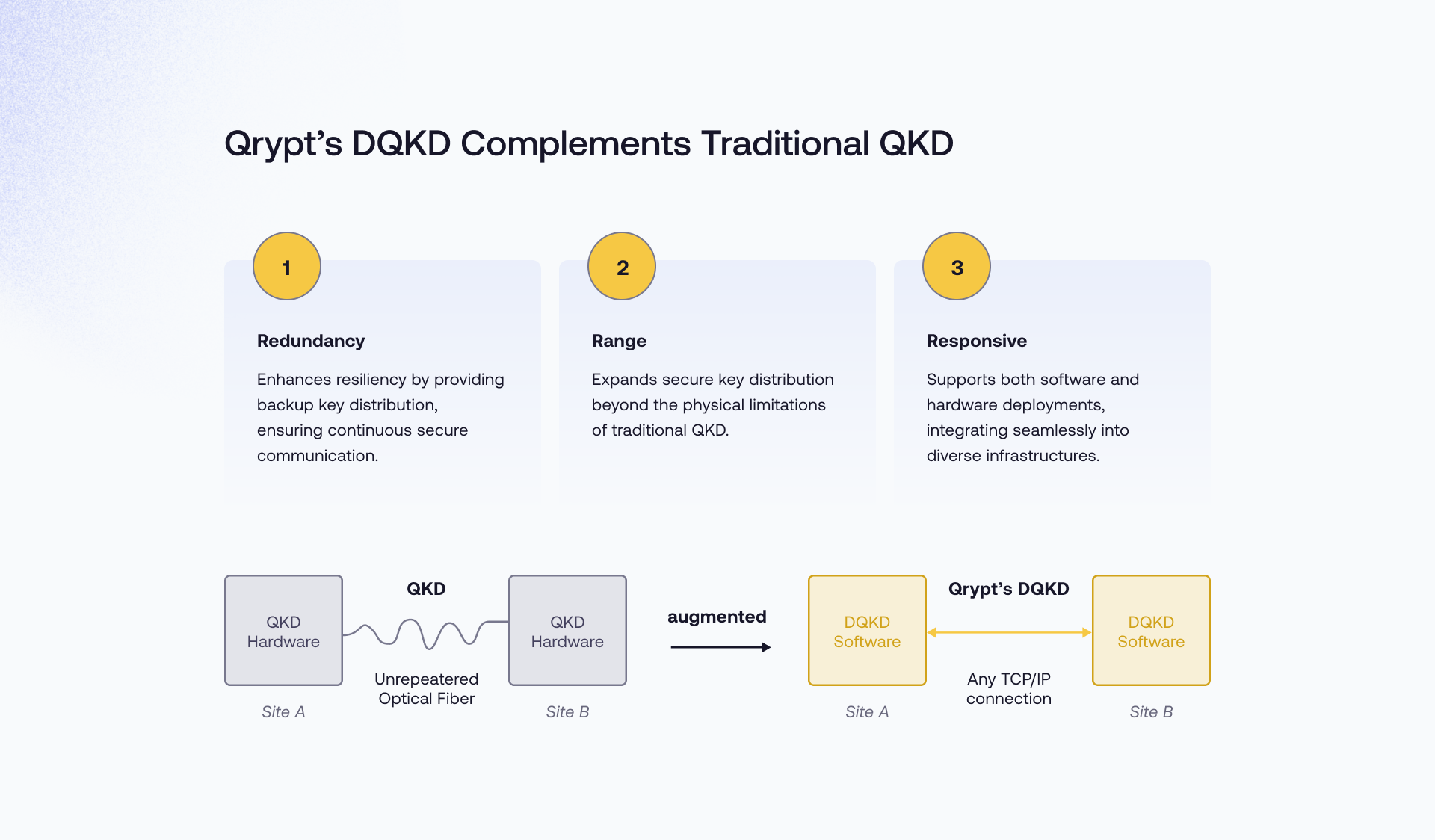 Qrypt encryption product cards