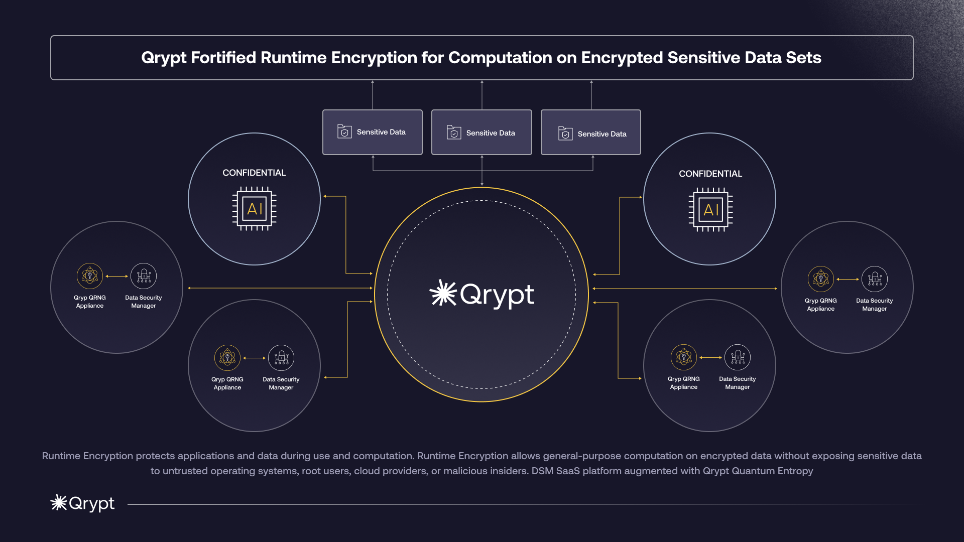 Qrypt secure storage model presentation
