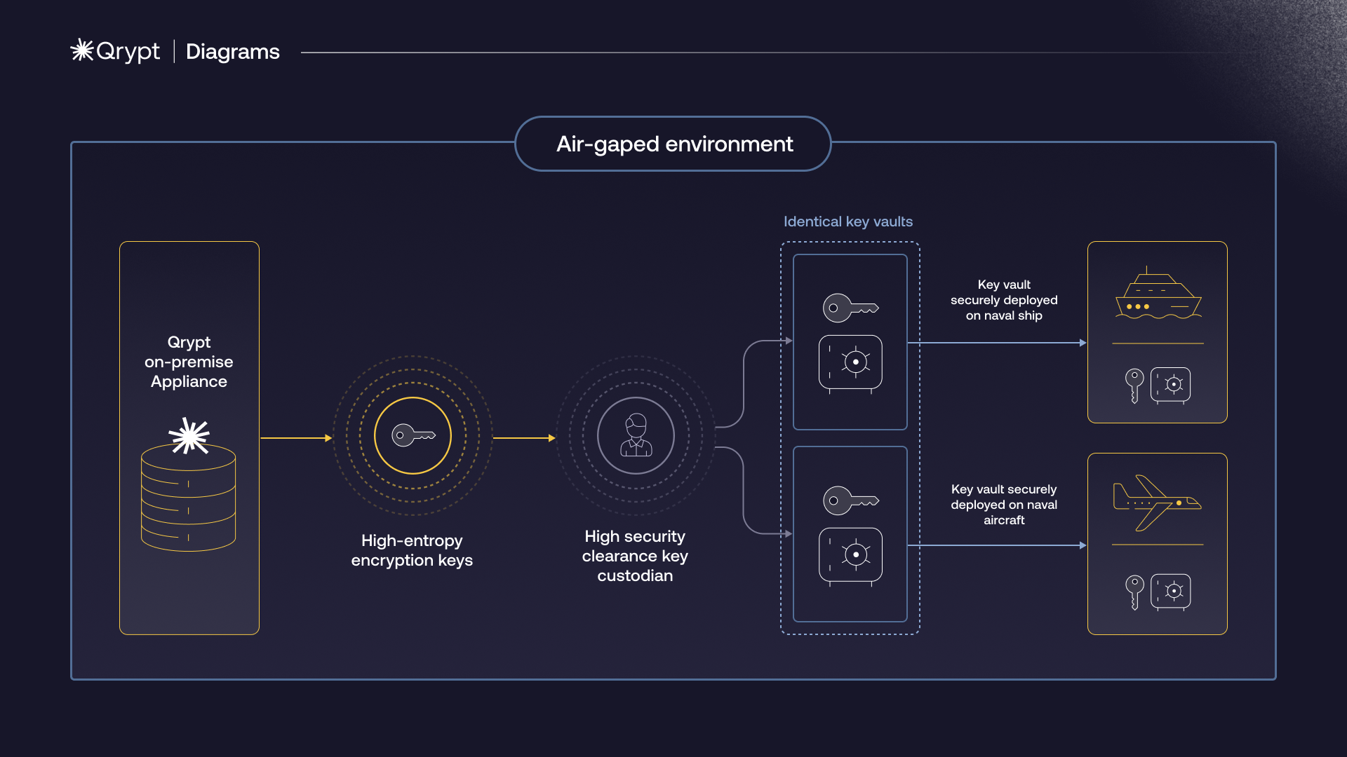 Qrypt platform architecture diagram